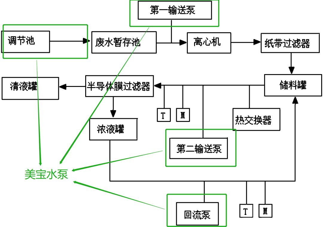電子半導(dǎo)體廢水處理泵，常州某電子工業(yè)案例